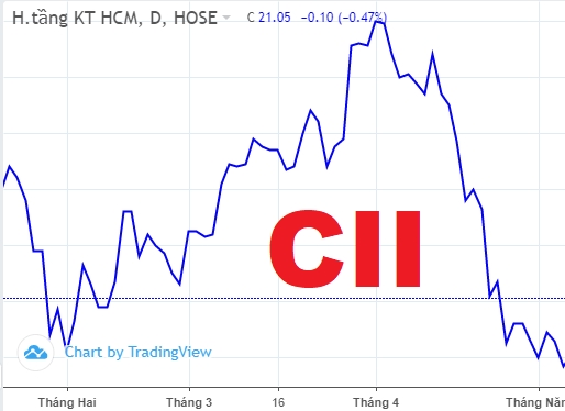 Cổ phiếu CII lao dốc, quỹ Dragon Capital đã thoái 8,4 triệu cổ phiếu trong vòng một tháng