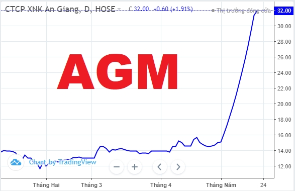 AGM tăng “nóng” hơn 10 phiên liên tiếp, Nguyễn Kim đưa toàn bộ cổ phiếu ra bán chốt lời