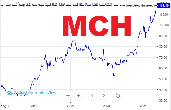 Cổ phiếu MCH trên đỉnh lịch sử, Masan Consumer chốt trả cổ tức bằng tiền tỷ lệ 45%