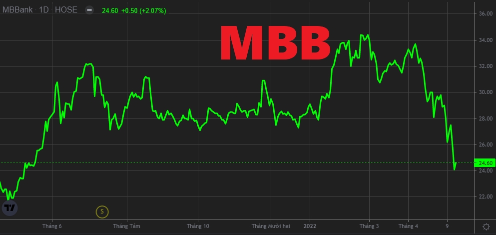 Bán ra hàng triệu cổ phiếu MBB, quỹ Dragon Capital rời ghế cổ đông lớn Ngân hàng Quân đội (MB)