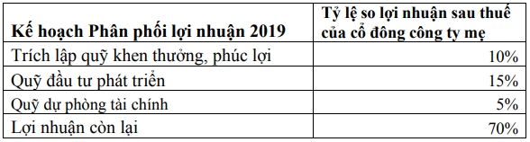 thuy san minh phu du kien lai truoc thue 1430 ty dong cho nam 2019