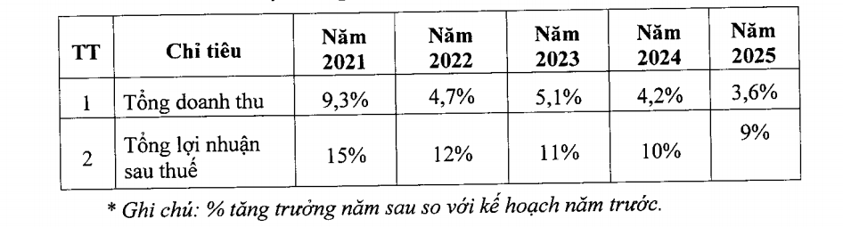 5 thang dau nam dabaco uoc lai dat gan 600 ti dong