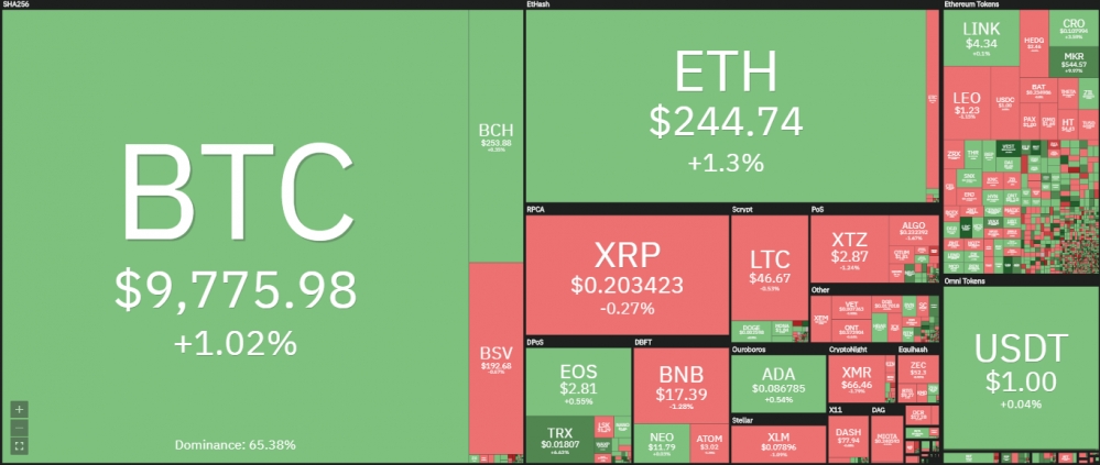 Giá bitcoin hôm nay 8/6/2020: Tăng nhẹ