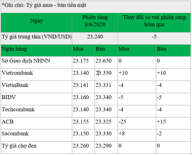 cap nhat ty gia usd moi nhat ngay 86 chu dao giam