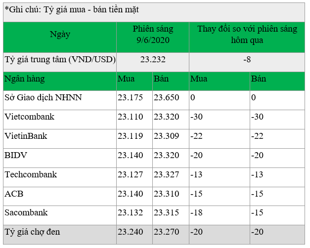 cap nhat ty gia usd moi nhat ngay 96 tiep tuc lao doc