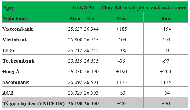 cap nhat ty gia euro moi nhat ngay 106 bien dong trai chieu