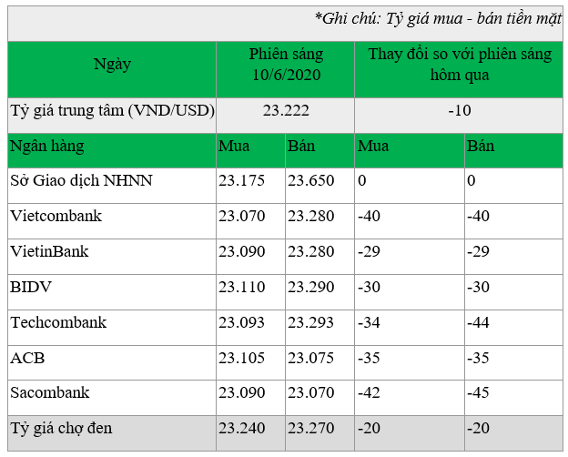 cap nhat ty gia usd moi nhat ngay 106 tiep tuc lao doc