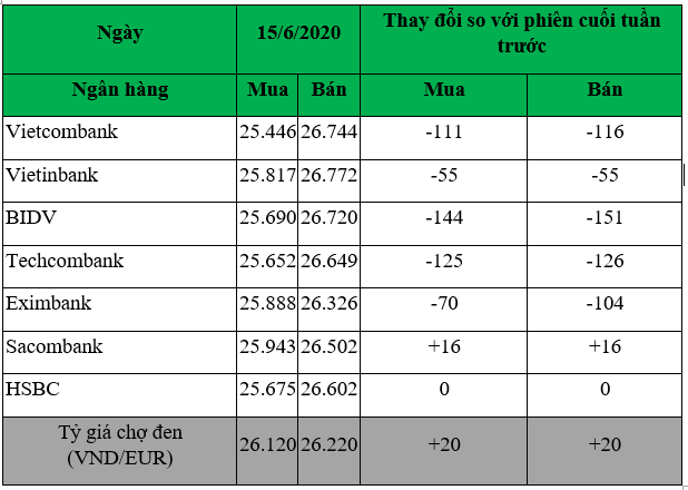 cap nhat ty gia euro moi nhat ngay 156 sut giam dau tuan