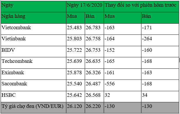 cap nhat ty gia euro moi nhat ngay 176 dong loat lao doc