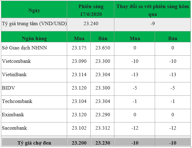 cap nhat ty gia usd moi nhat ngay 176 trong nuoc di xuong