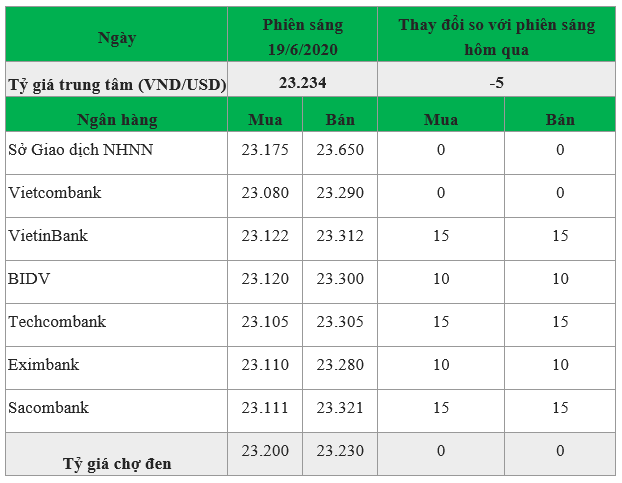 cap nhat ty gia usd moi nhat ngay 196 tang tro lai