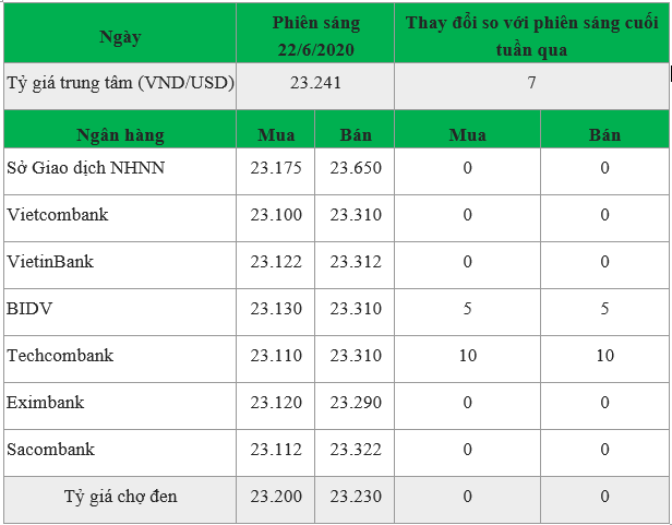 cap nhat ty gia usd moi nhat ngay 226 tang tai so it ngan hang