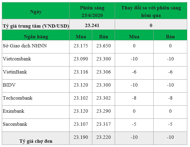 cap nhat ty gia usd moi nhat ngay 236 giam hang loat