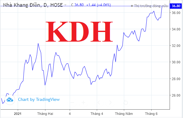 Nhà Khang Điền (KDH) muốn phát hành 400 tỷ đồng trái phiếu, lãi suất cố định 12%/năm