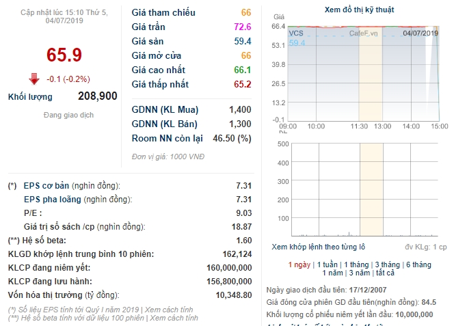 vicostone bao lai sau thue quy ii dat 392 ty dong