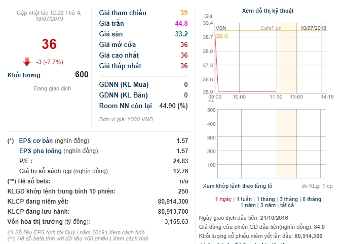 vissan chi hon 40 ty dong tra co tuc nam 2018