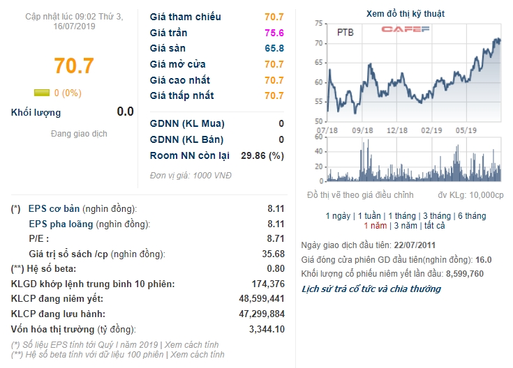 phu tai ptb dat hon 193 ty dong loi nhuan sau thue trong nua dau 2019