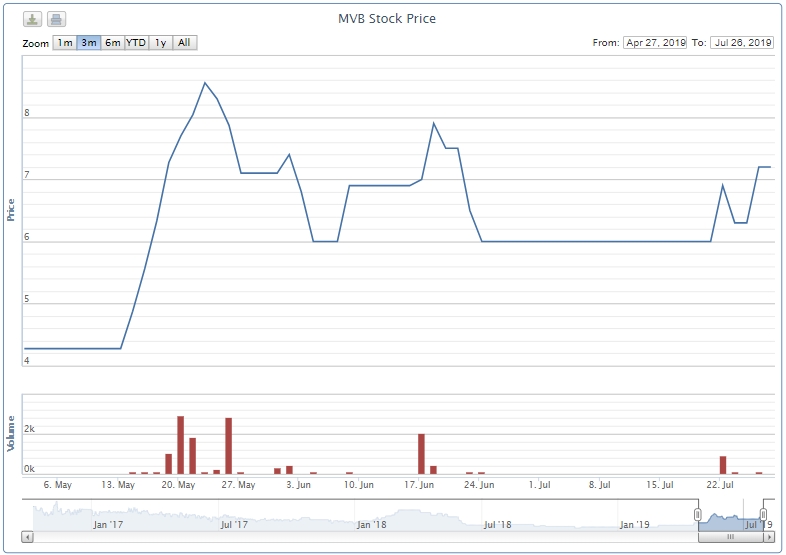 mo viet bac mvb lai truoc thue 94 ty dong nua dau 2019