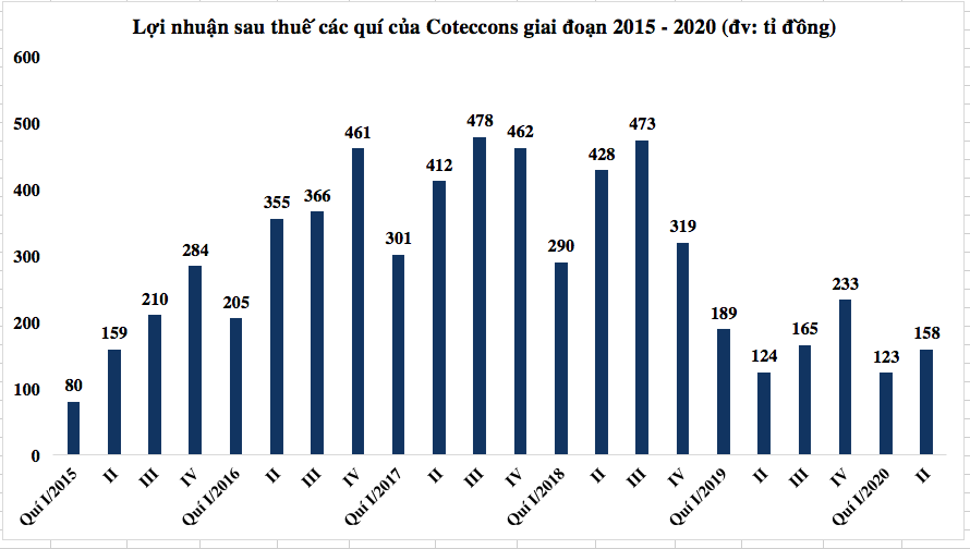 coteccons bao lai rong quy ii tang 27 bien loi nhuan gop gap doi cung ky