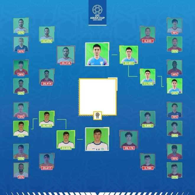 Công Phượng thua cầu thủ Uzbekistan trong cuộc bầu chọn Asian Cup 2019
