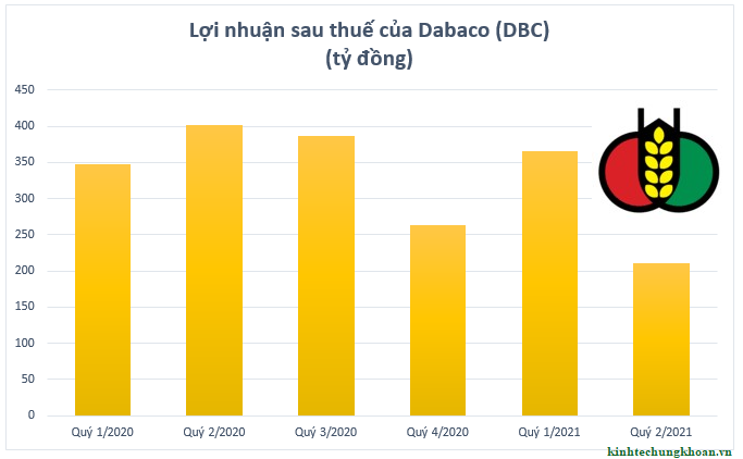 Tập đoàn Dabaco báo lợi nhuận sau thuế quý 2 đạt 214 tỷ đồng, “đi lùi” gần 50%