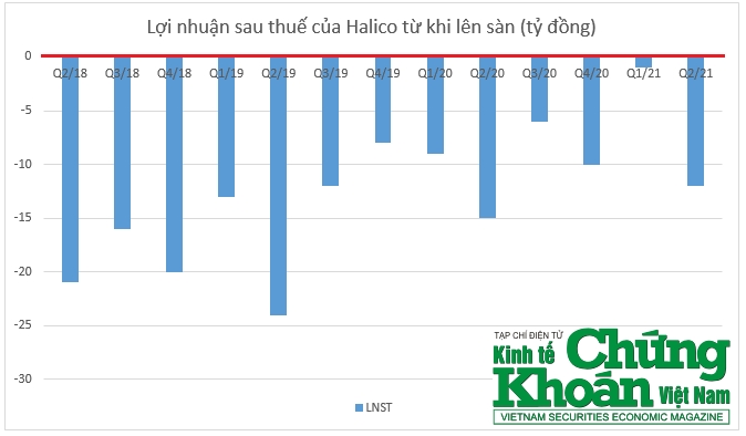 Lao dốc thảm hại, Halico lỗ lũy kế gần 460 tỷ đồng, hơn gấp đôi vốn điều lệ