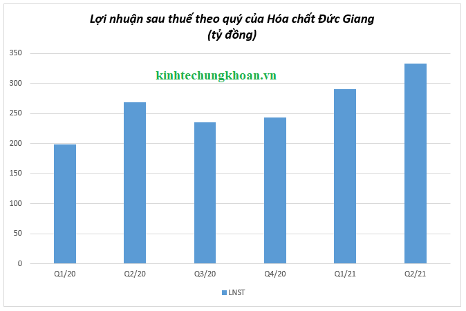 hoa chat duc giang lai ky luc quy ii2021 ky vong loi nhuan quy iii tang 70