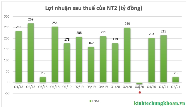 NT2: Cổ phiếu lao dốc, lợi nhuận quý 2/2021 giảm 90%