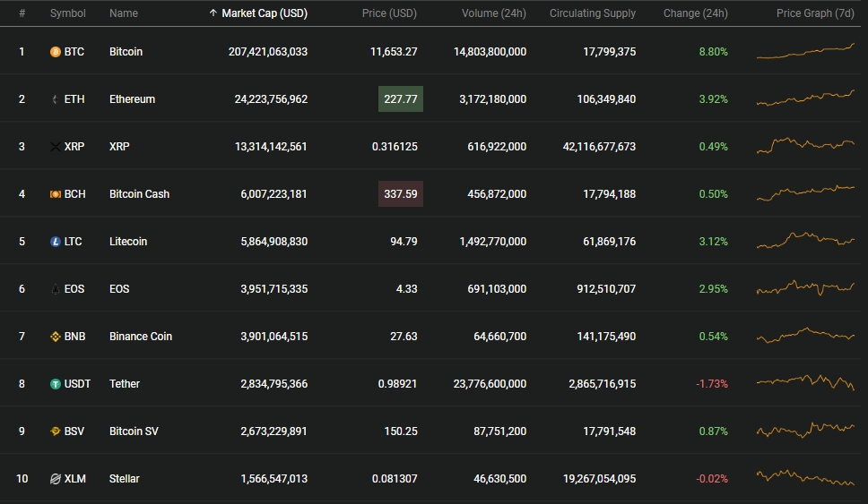 gia bitcoin duoc du bao se vuot qua moc 15000 usd trong tuan nay