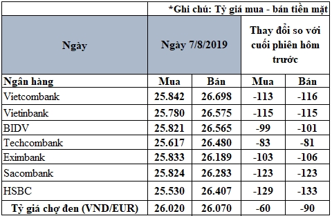 cap nhat ty gia euro moi nhat ngay 78 giam khoang 100 dongeuro