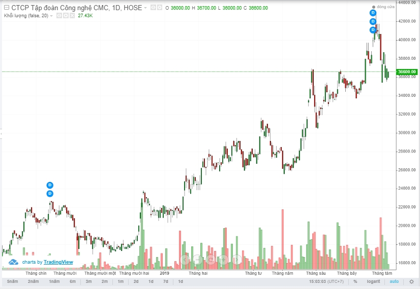 cmc group bao lai rong quy 12019 giam mot nua so cung ky nam ngoai