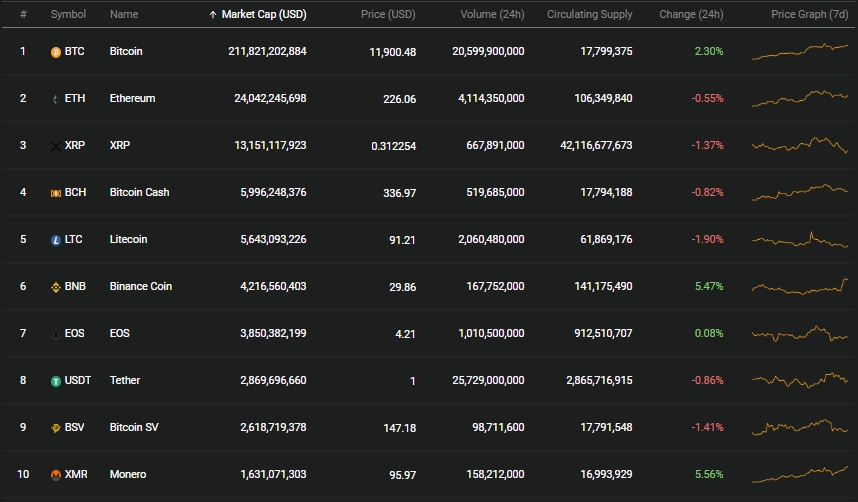 gia bitcoin hom nay 88 tien sat moc 12000 usd facebook muon dua libra den quoc hoi