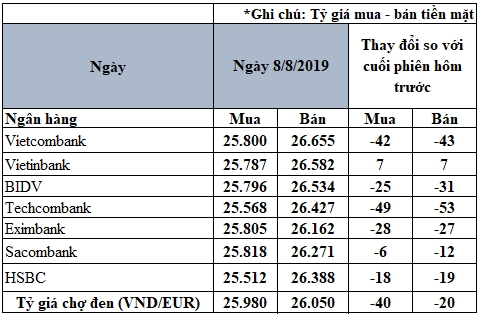 cap nhat ty gia euro moi nhat ngay 88 tiep tuc sut giam