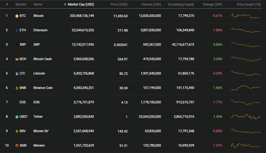 gia bitcoin hom nay 138 thi truong giam gia