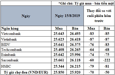 cap nhat ty gia euro moi nhat ngay 158 dieu chinh giam toi 222 dongeuro