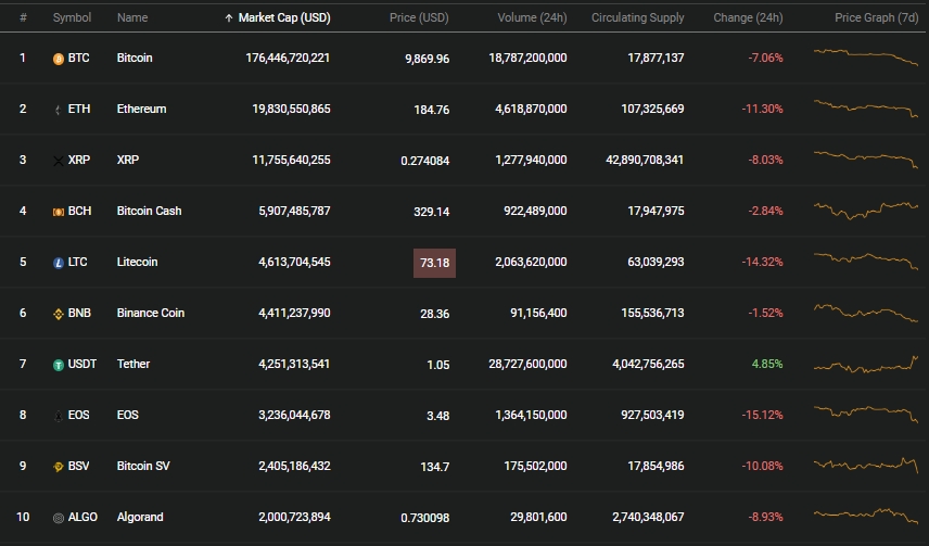 gia bitcoin hom nay 158 giam the giam mat moc 10000 usd