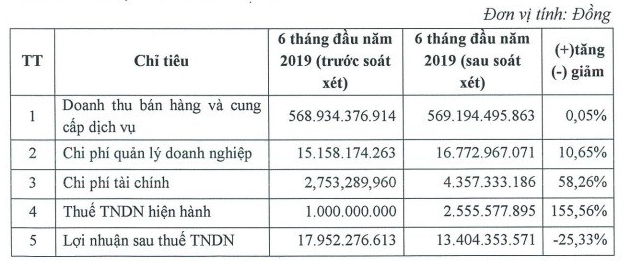 sau kiem toan kos dieu chinh giam 25 lai sau thue