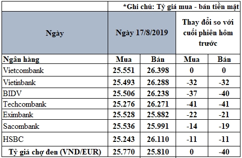 cap nhat ty gia euro moi nhat ngay 178 trong nuoc tiep tuc giam