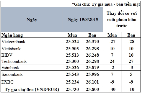 cap nhat ty gia euro moi nhat ngay 198 euro tu do tiep tuc sut giam