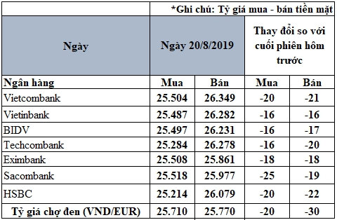 cap nhat ty gia euro moi nhat ngay 208 euro tu do giam xuong duoi 26000 dongeuro