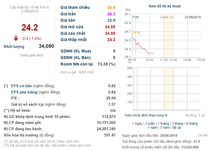 chung khoan tri viet tvb chao ban 243 trieu co phieu tang von len gap doi