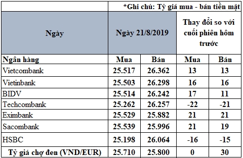 cap nhat ty gia euro moi nhat ngay 218 ngan hang co noi tang toi 21 dongeuro