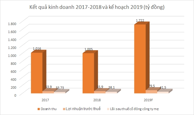 doanh nghiep so huu vang da lat sap len san hnx