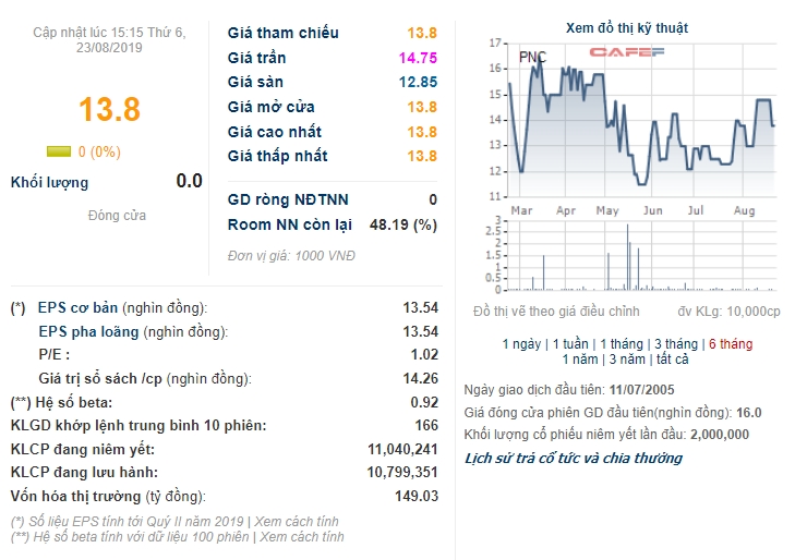 6 thang dau nam pnc bao lai rong giam 92 so voi cung ky