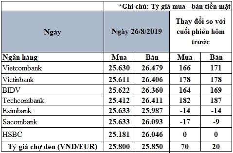 cap nhat ty gia euro moi nhat ngay 268 co noi tang manh toi 187 dongeuro