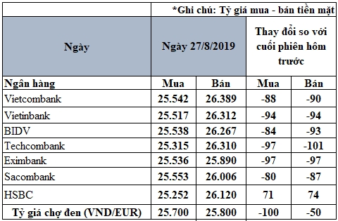 cap nhat ty gia euro moi nhat ngay 278 sut giam khoang 100 dongeuro