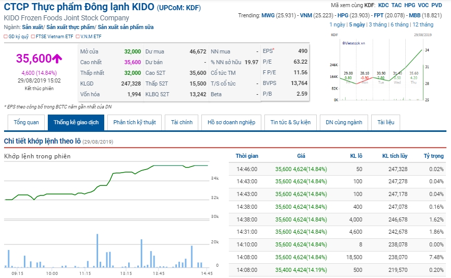 kido foods kdf muon mua 3 trieu co phieu quy gia khong vuot qua 40000 dongco phieu