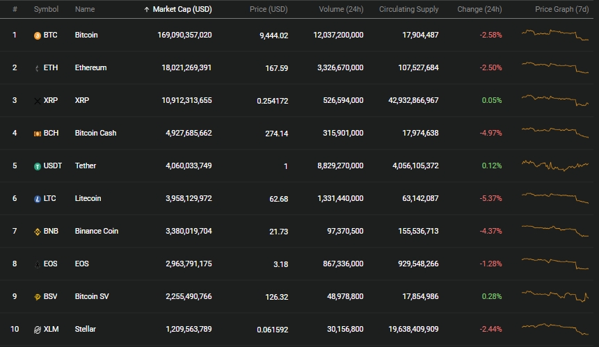 gia bitcoin hom nay 308 giam ve sat nguong 9000 usdbtc