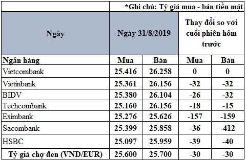 cap nhat ty gia euro moi nhat ngay 318 co noi giam toi hon 400 dongeuro