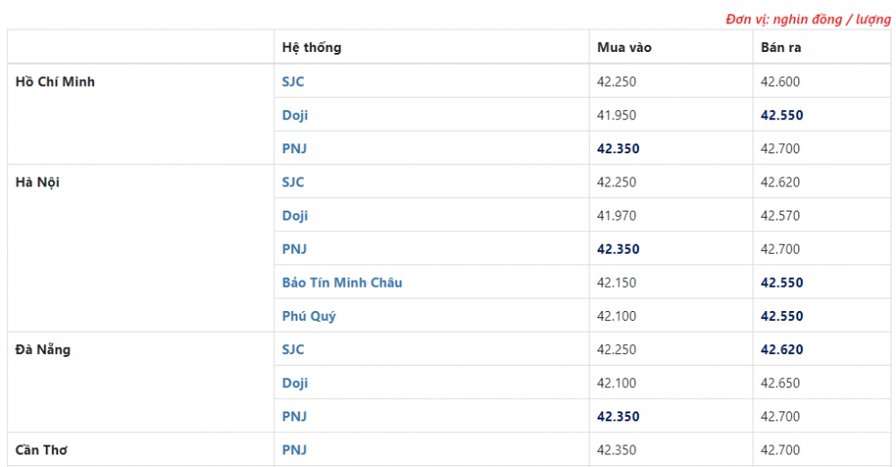 gia vang hom nay 19 trong nuoc giam nhe van dat dinh hon 6 nam